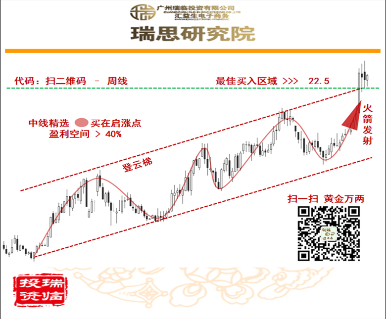 大盘回调,我们推荐的股票现在依然强劲! - 爱理